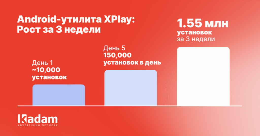 Как успешно масштабировать Android-утилиту и получить 1,5 млн установок - Kadam Blog