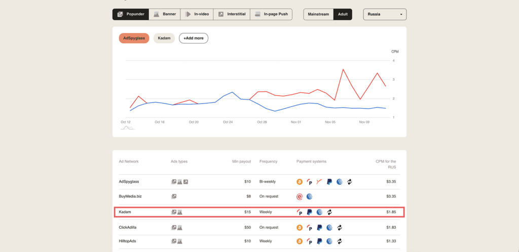 How to monetize traffic in Russia with Popunder: high CPM and stable revenue - Kadam Blog