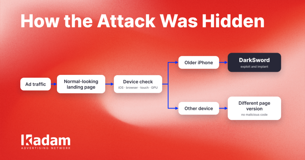 DarkSword Reached Ad Traffic: Why a Normal Landing Page Can Hide an iOS Attack - Kadam Blog