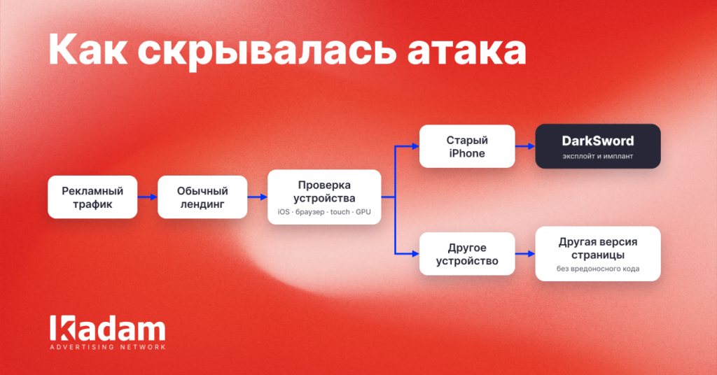 DarkSword добрался до рекламного трафика: почему обычный лендинг может скрывать атаку на iOS - Kadam Blog