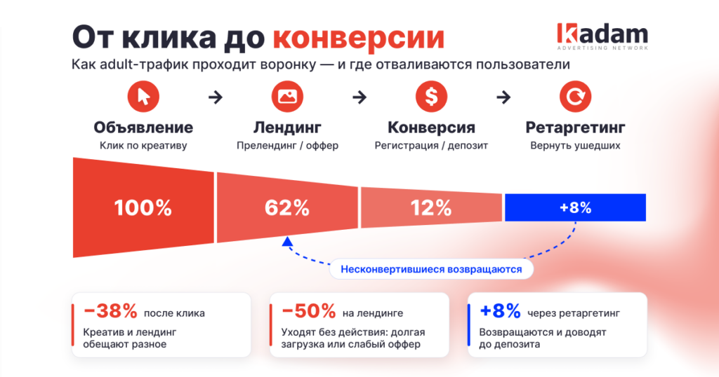 Как рекламодателям привлекать и конвертировать adult-аудиторию - Kadam Blog
