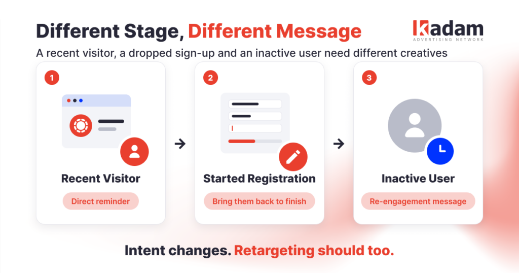 Retargeting Ads Explained: When and How to Bring Lost Customers Back - Kadam Blog