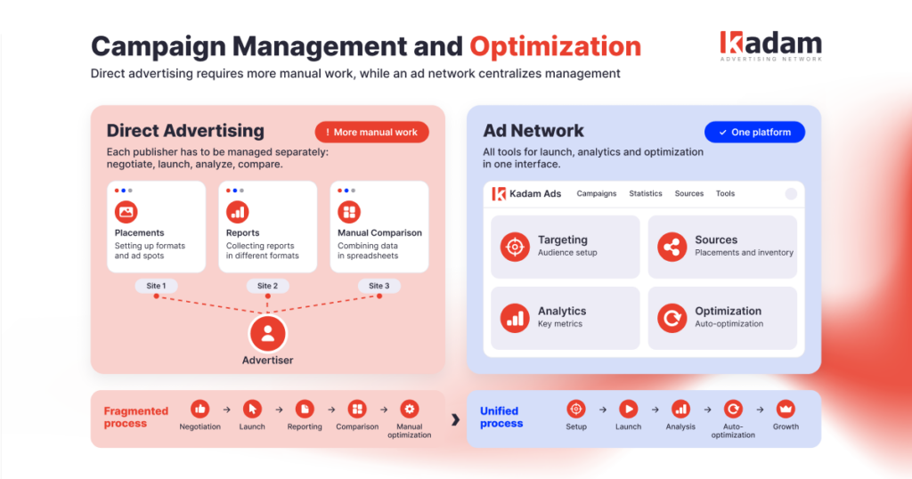 Direct Advertiser vs Ad Network Which Model Is Better - Kadam Blog