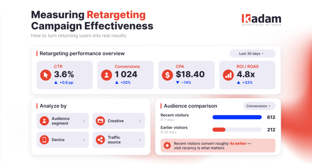 What Is Retargeting Advertising and How Does It Work - Kadam Blog