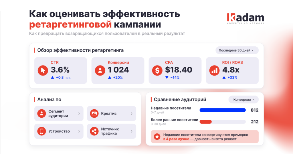 Что такое ретаргетинг и как работает - Kadam Blog